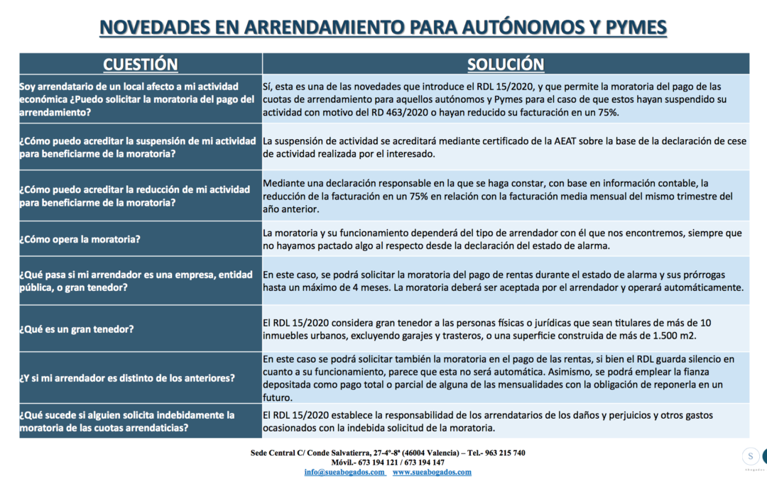 Medidas urgentes complementarias para apoyar la economía y el empleo